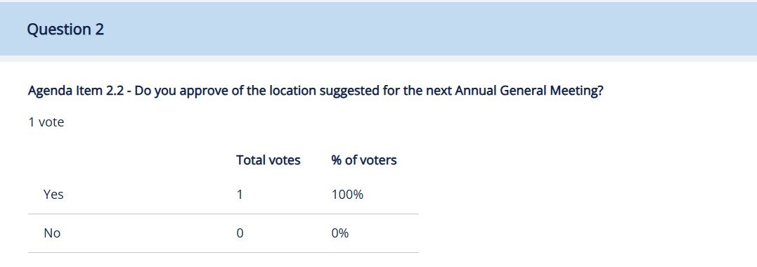 Polls showing Results
